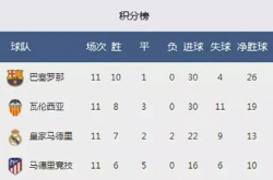 马德里德比再燃战火，无连胜魔咒难破，数据预示1-1平局？