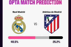 皇马VS马竞，近8场交锋7次平局，这场经典对决平局再成大概率？