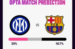 Opta欧冠大数据发布，利物浦、巴萨、国米领跑，三强争霸欧冠冠军！