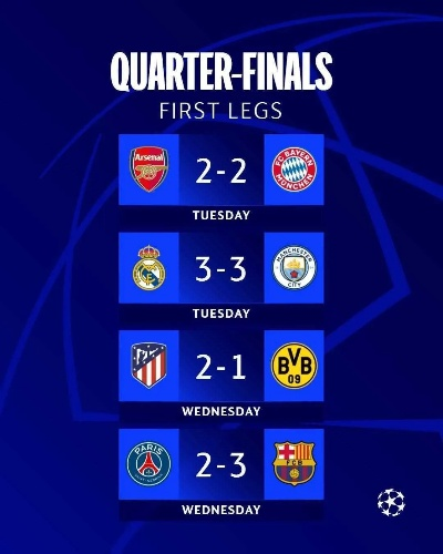 欧冠夺冠赔率，巴萨优势缩小，巴黎力压皇马