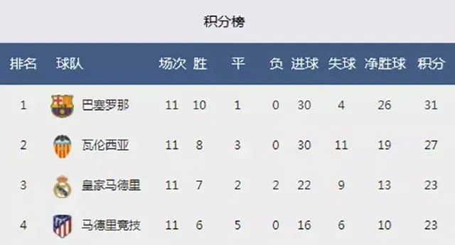 马德里德比再燃战火，无连胜魔咒难破，数据预示1-1平局？