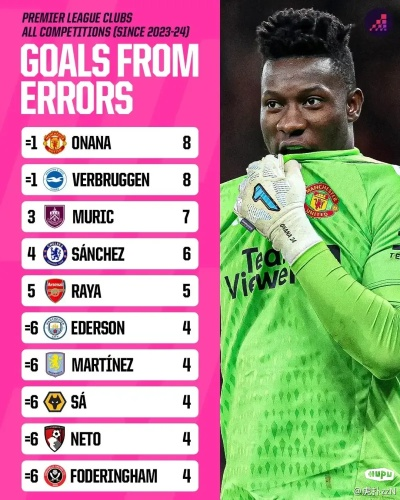 奥纳纳轮休,巴因德尔有望担任首发门将,西汉姆战意成疑 奥纳纳轮休,巴因德尔有望担任首发门将,西汉姆战意成疑