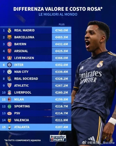 皇萨仁领衔，欧洲足球豪门队内薪资揭秘，皇马拜仁人均最高，国米最穷