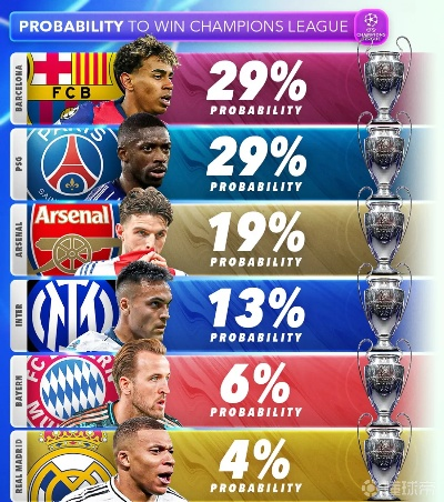 ChatGPT欧冠预测大猜想,巴黎圣日耳曼与巴塞罗那巅峰对决,巴萨能否逆袭夺冠? ChatGPT欧冠预测大猜想,巴黎圣日耳曼与巴塞罗那巅峰对决,巴萨能否逆袭夺冠?