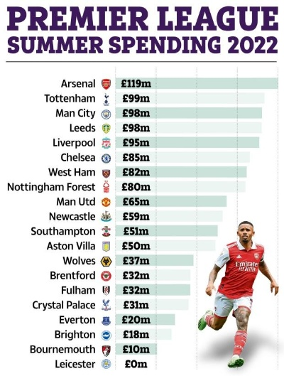 英超俱乐部薪资榜揭晓,曼城独占鳌头,总薪资超2亿镑,阿森纳紧随其后,曼联位居第三 英超俱乐部薪资榜揭晓,曼城独占鳌头,总薪资超2亿镑,阿森纳紧随其后,曼联位居第三